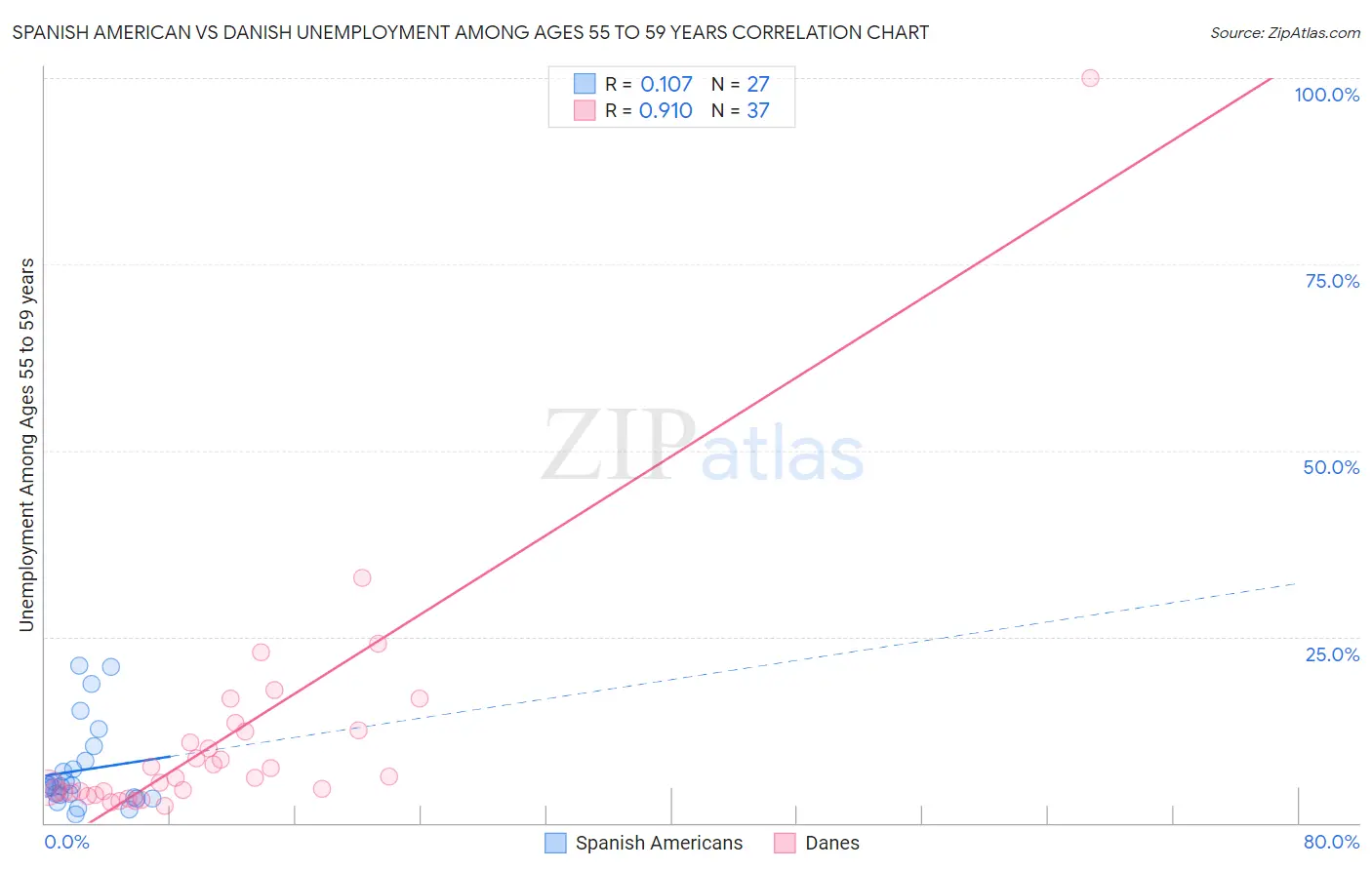 Spanish American vs Danish Unemployment Among Ages 55 to 59 years