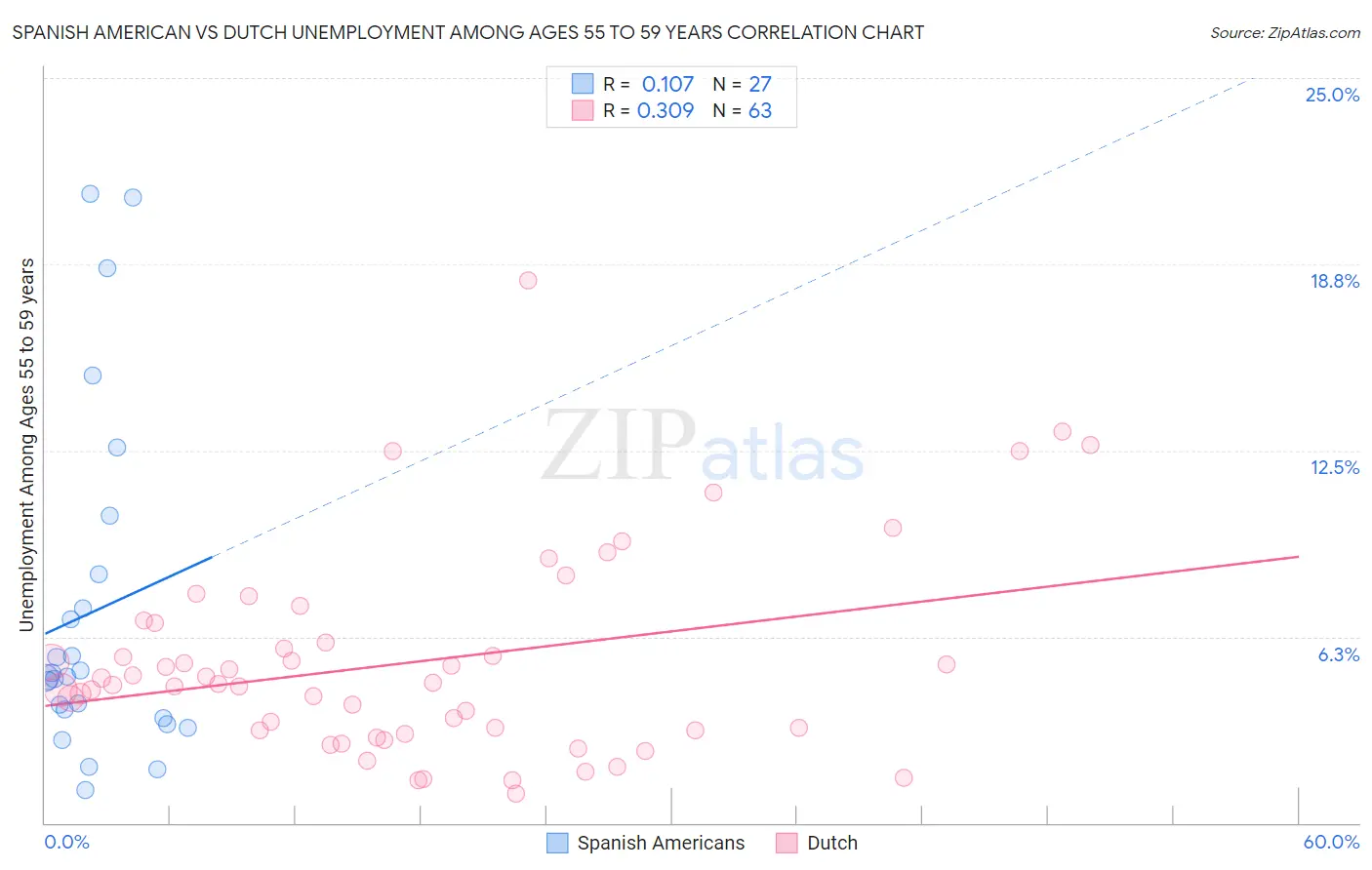 Spanish American vs Dutch Unemployment Among Ages 55 to 59 years