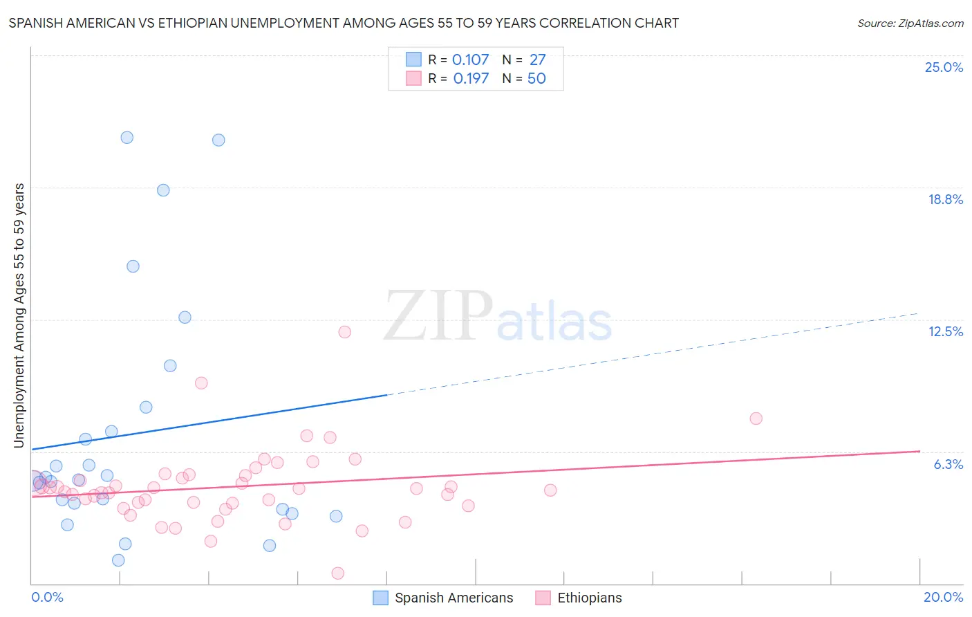 Spanish American vs Ethiopian Unemployment Among Ages 55 to 59 years