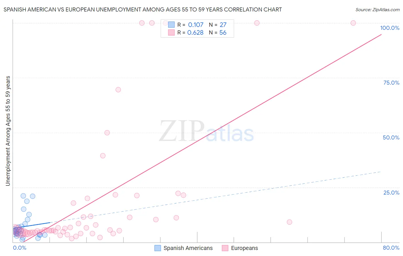 Spanish American vs European Unemployment Among Ages 55 to 59 years