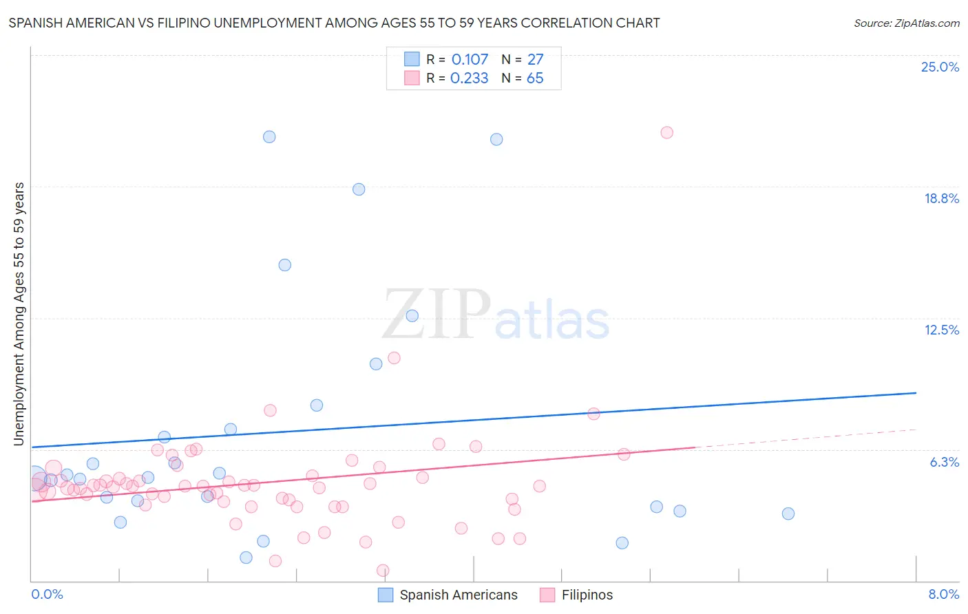 Spanish American vs Filipino Unemployment Among Ages 55 to 59 years
