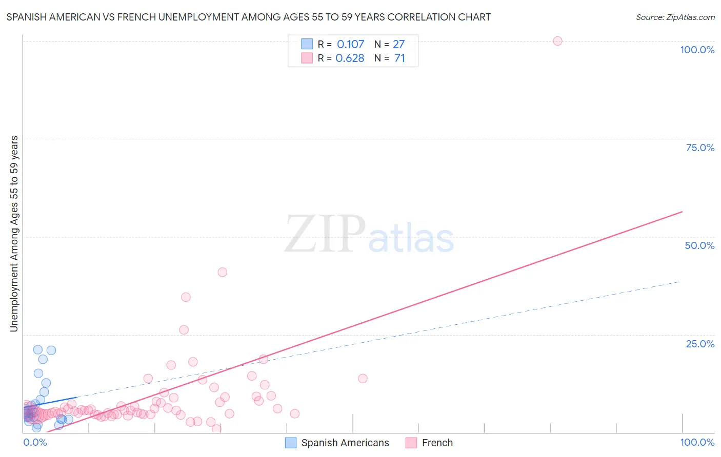 Spanish American vs French Unemployment Among Ages 55 to 59 years