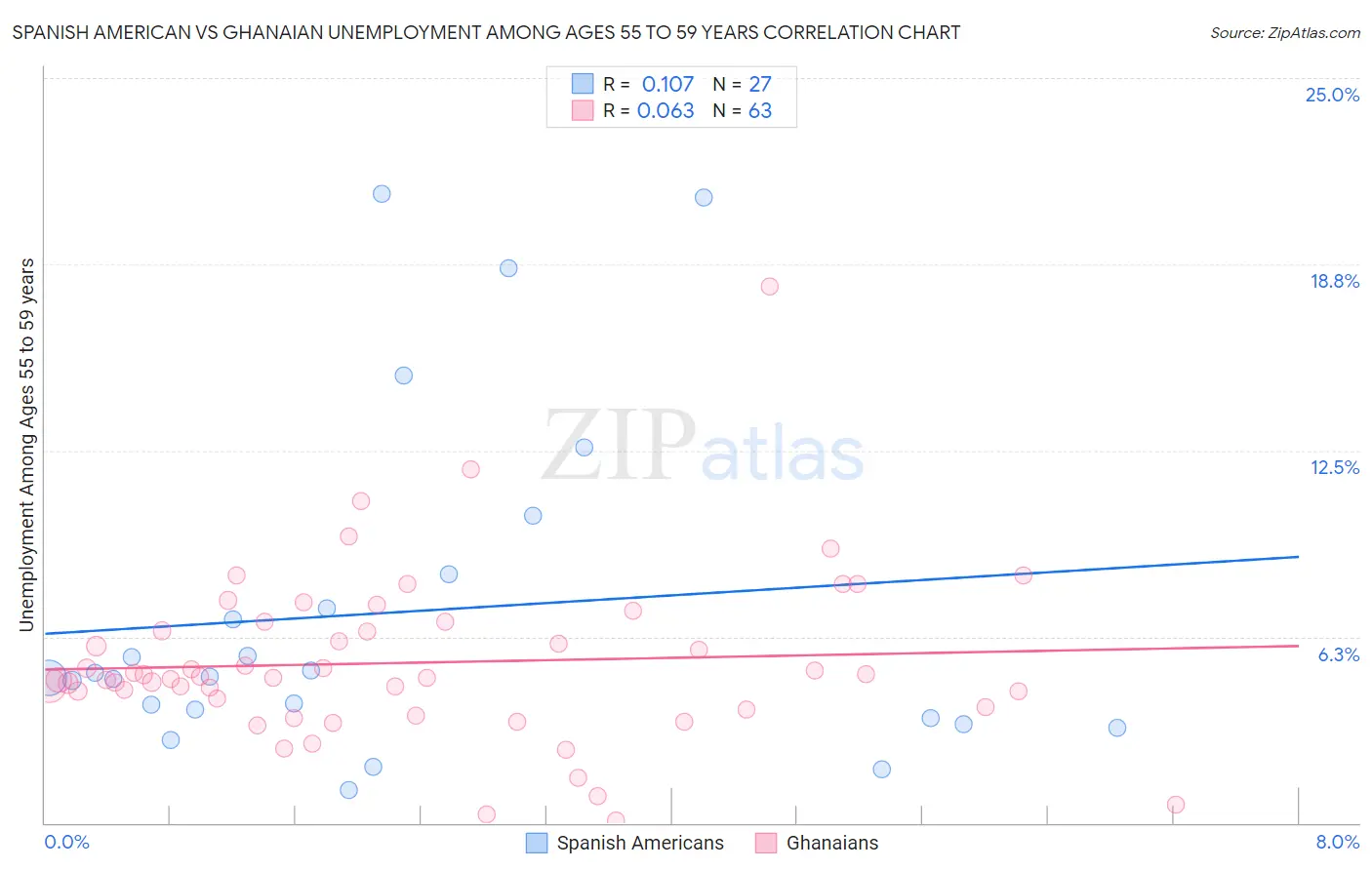 Spanish American vs Ghanaian Unemployment Among Ages 55 to 59 years