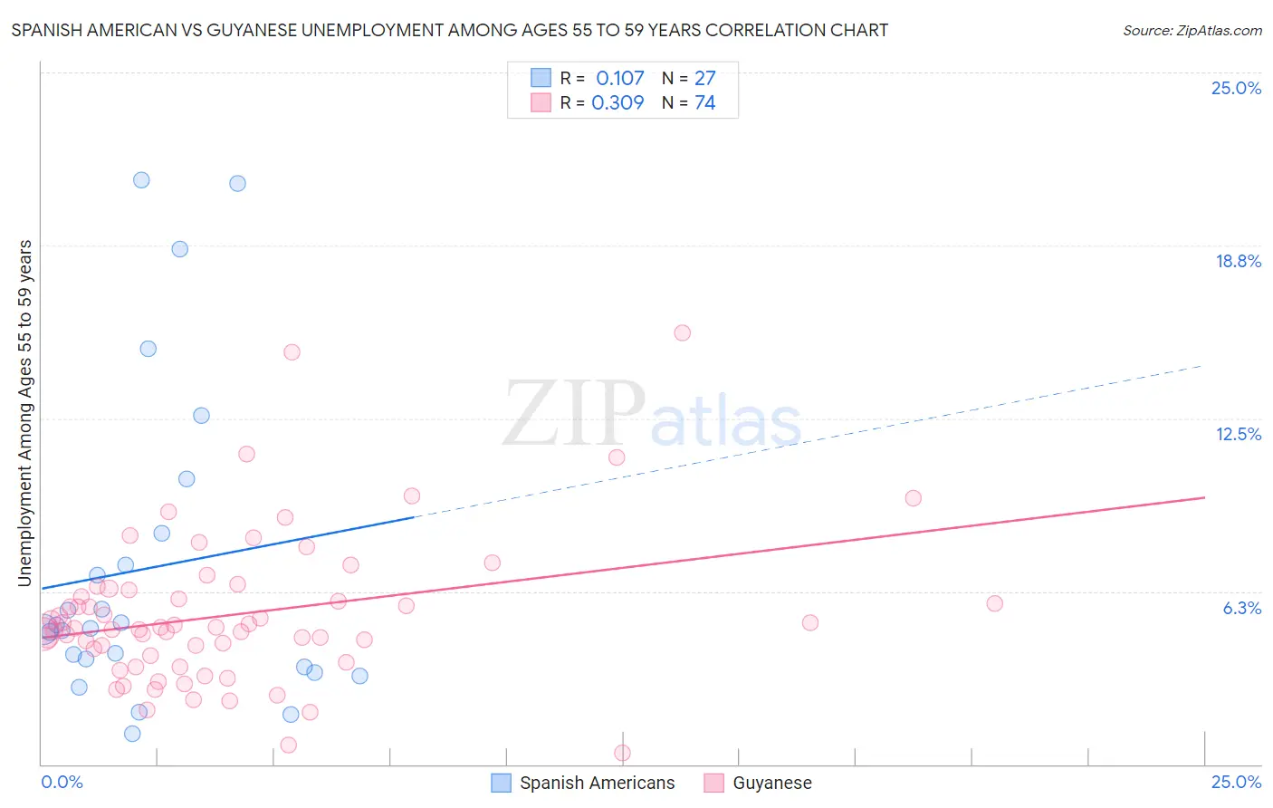 Spanish American vs Guyanese Unemployment Among Ages 55 to 59 years