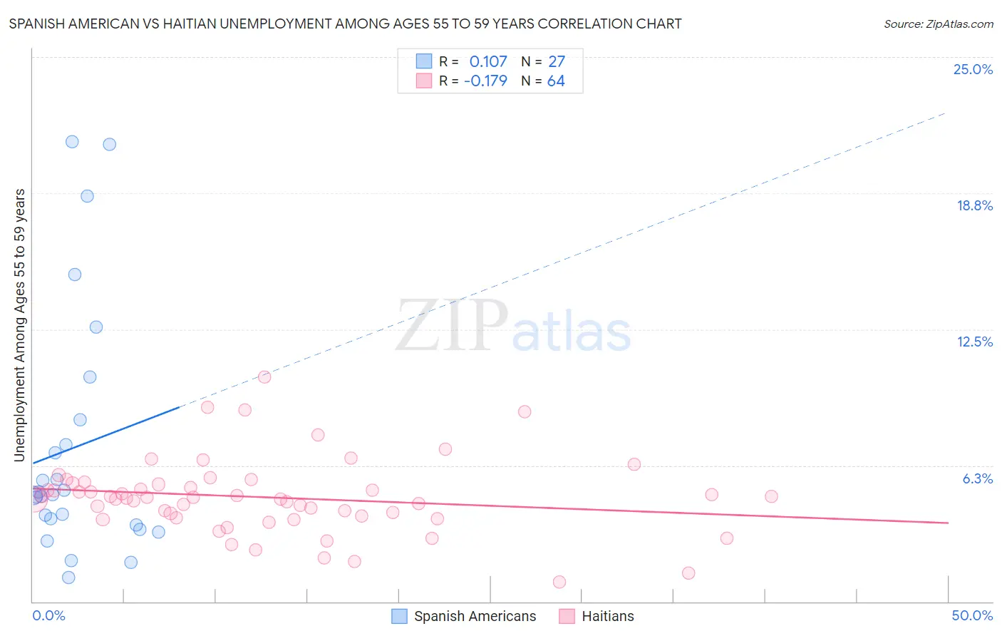 Spanish American vs Haitian Unemployment Among Ages 55 to 59 years