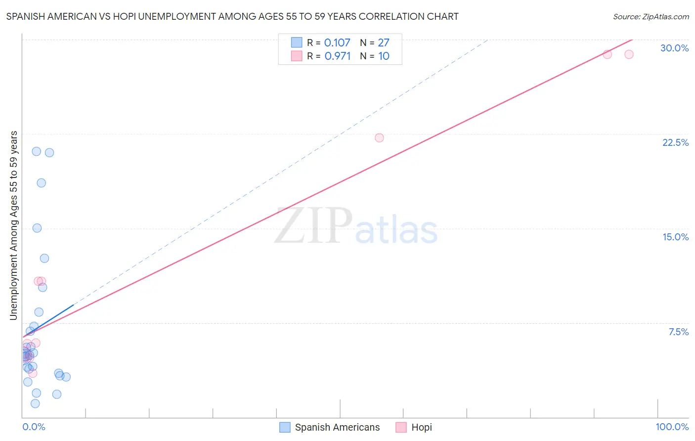 Spanish American vs Hopi Unemployment Among Ages 55 to 59 years