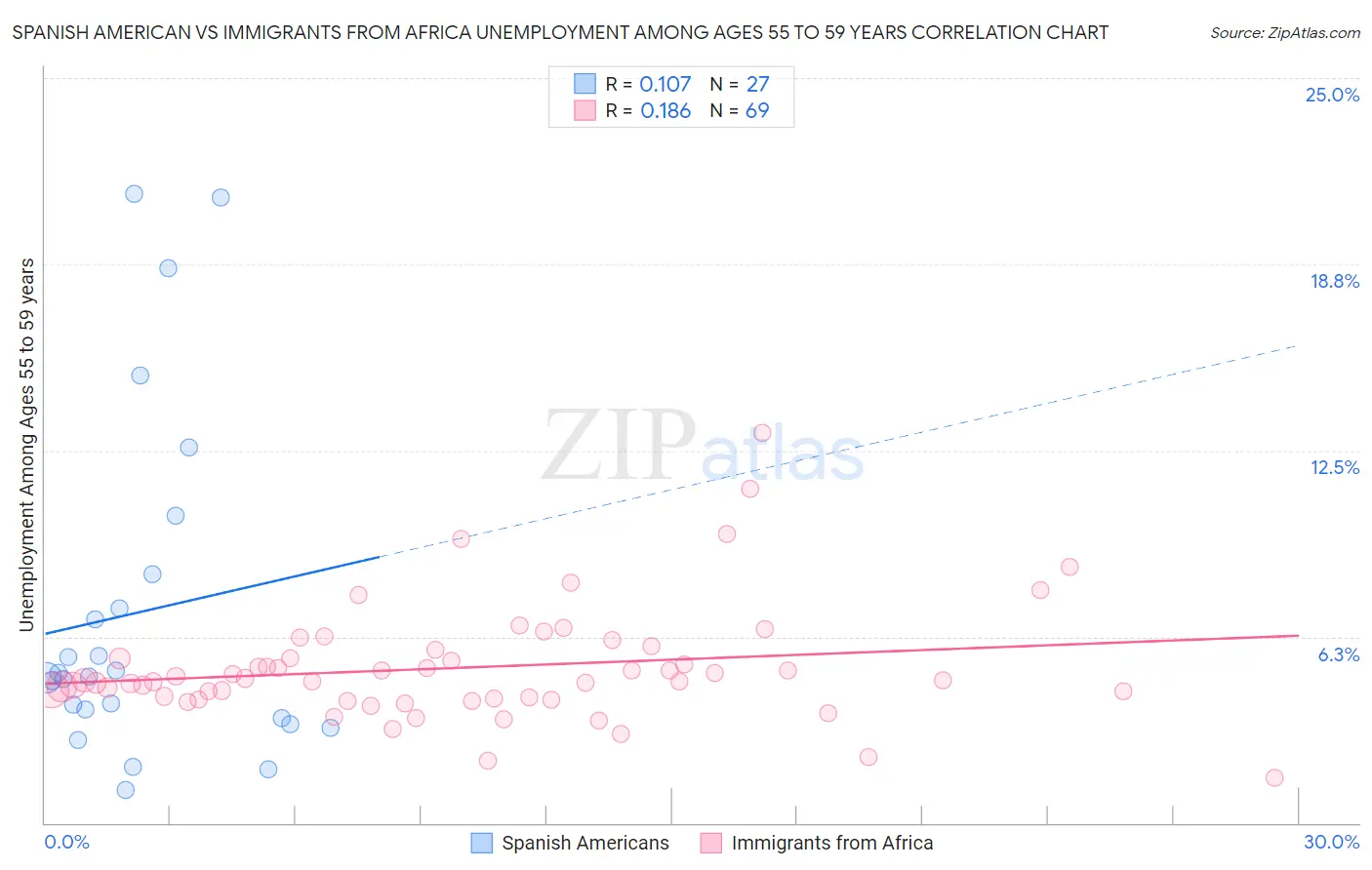 Spanish American vs Immigrants from Africa Unemployment Among Ages 55 to 59 years