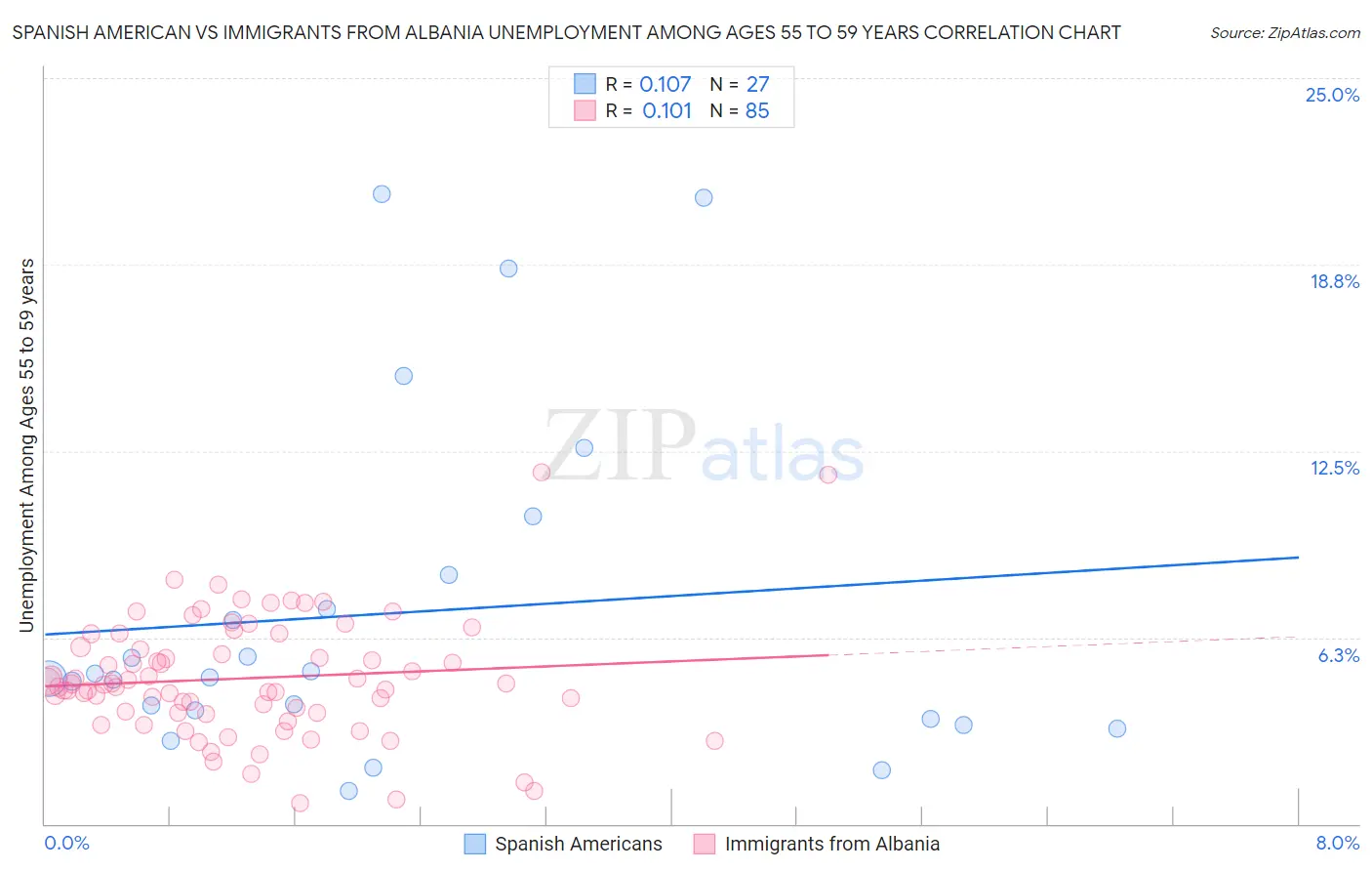 Spanish American vs Immigrants from Albania Unemployment Among Ages 55 to 59 years