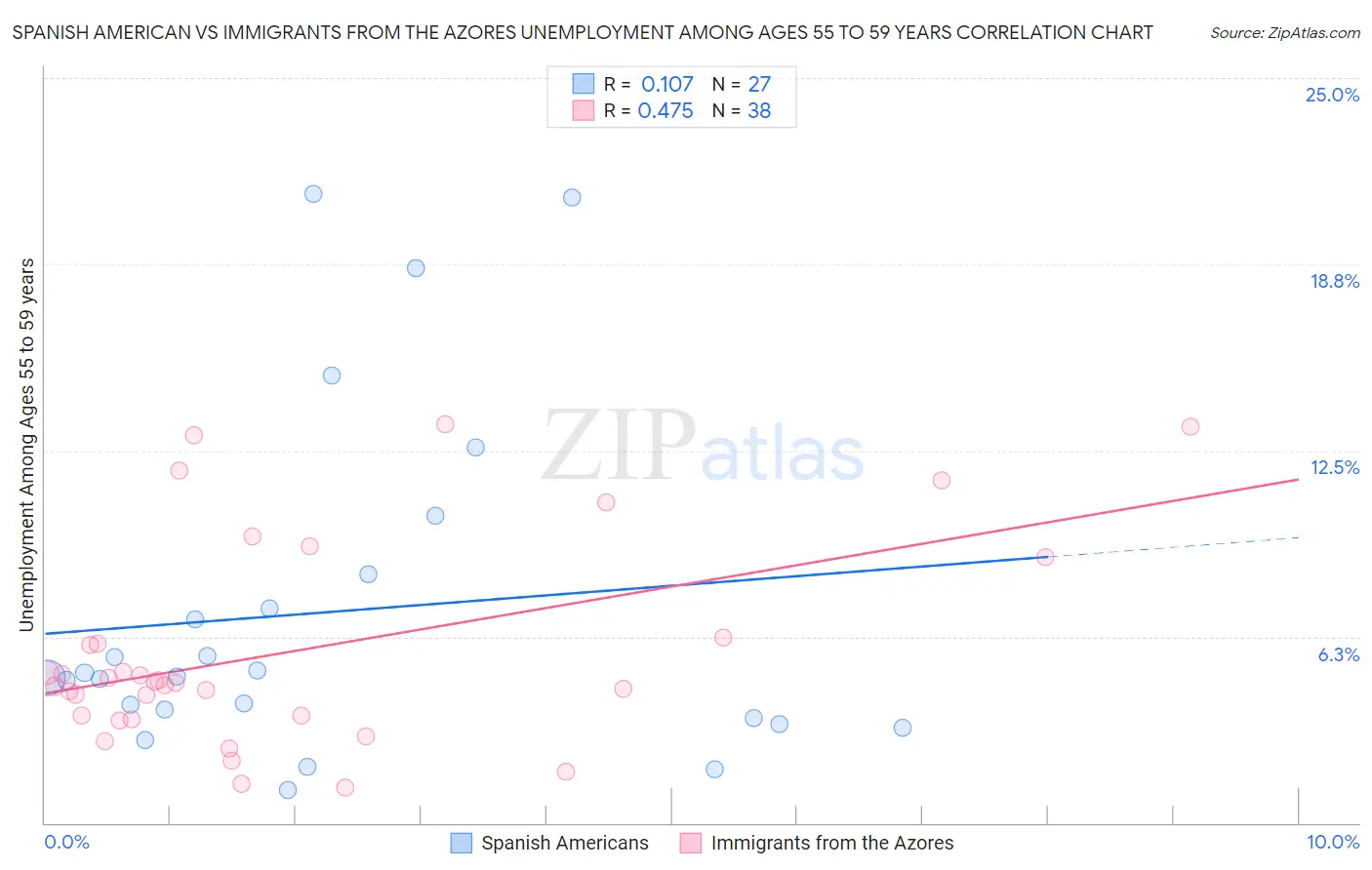 Spanish American vs Immigrants from the Azores Unemployment Among Ages 55 to 59 years