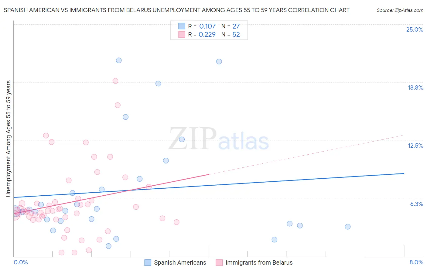 Spanish American vs Immigrants from Belarus Unemployment Among Ages 55 to 59 years