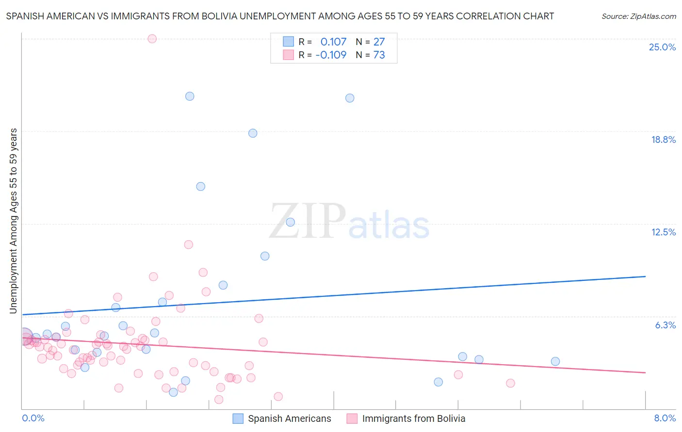 Spanish American vs Immigrants from Bolivia Unemployment Among Ages 55 to 59 years