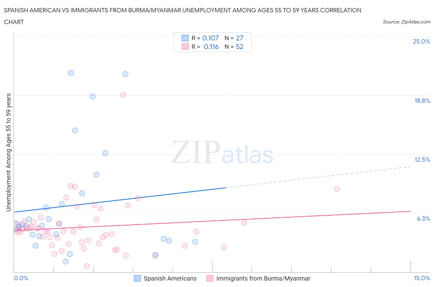 Spanish American vs Immigrants from Burma/Myanmar Unemployment Among Ages 55 to 59 years