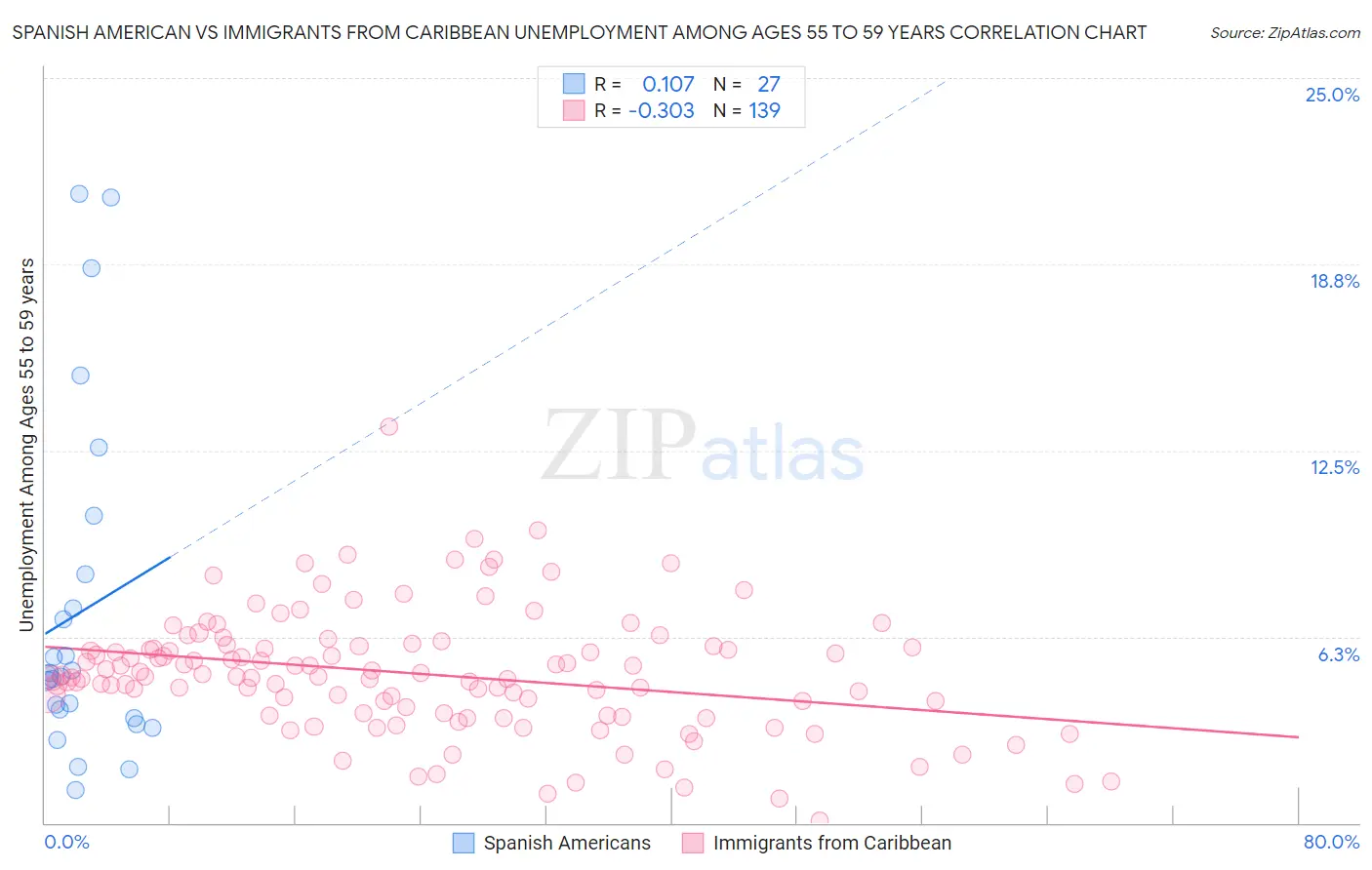 Spanish American vs Immigrants from Caribbean Unemployment Among Ages 55 to 59 years