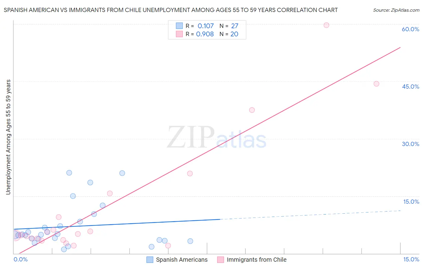 Spanish American vs Immigrants from Chile Unemployment Among Ages 55 to 59 years