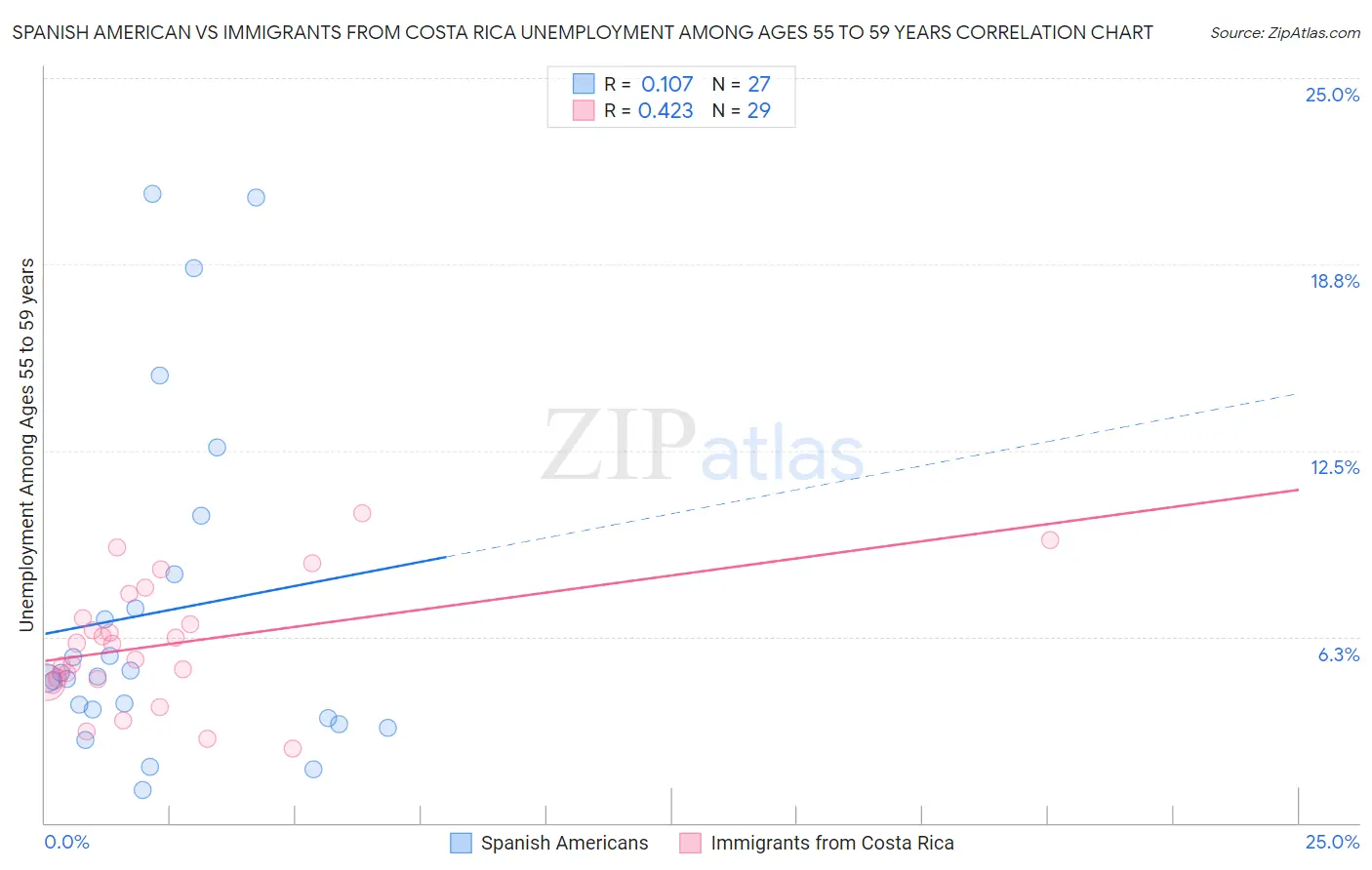 Spanish American vs Immigrants from Costa Rica Unemployment Among Ages 55 to 59 years