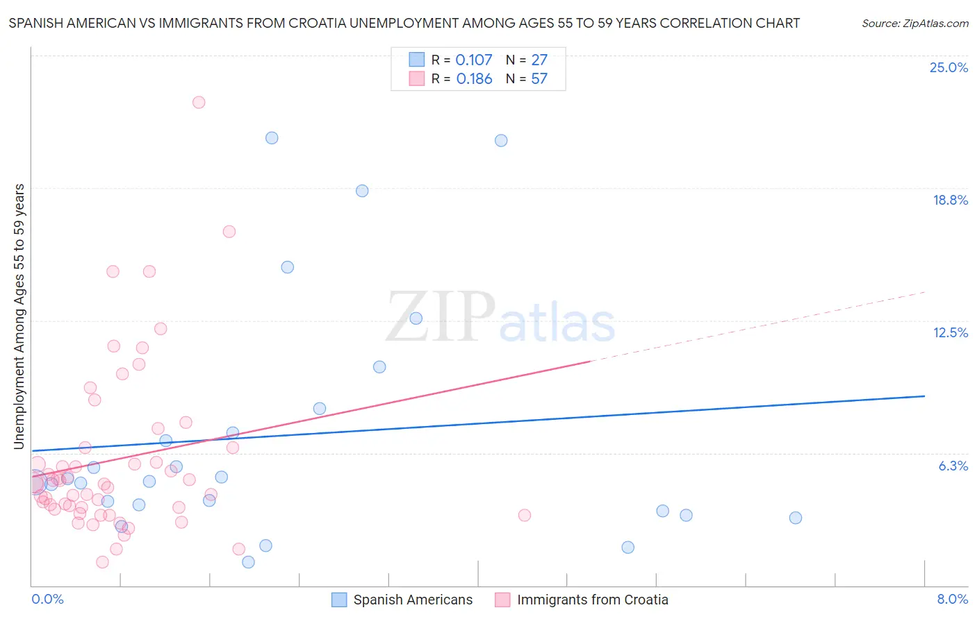 Spanish American vs Immigrants from Croatia Unemployment Among Ages 55 to 59 years