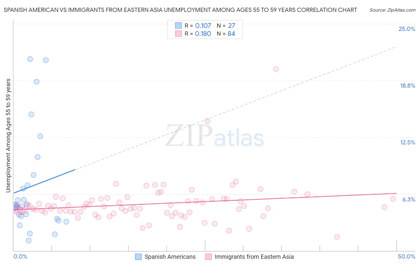 Spanish American vs Immigrants from Eastern Asia Unemployment Among Ages 55 to 59 years