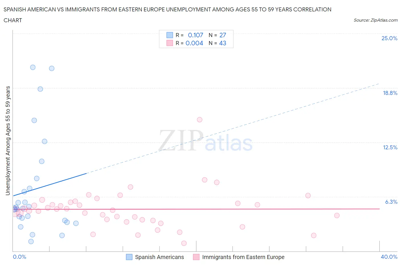 Spanish American vs Immigrants from Eastern Europe Unemployment Among Ages 55 to 59 years