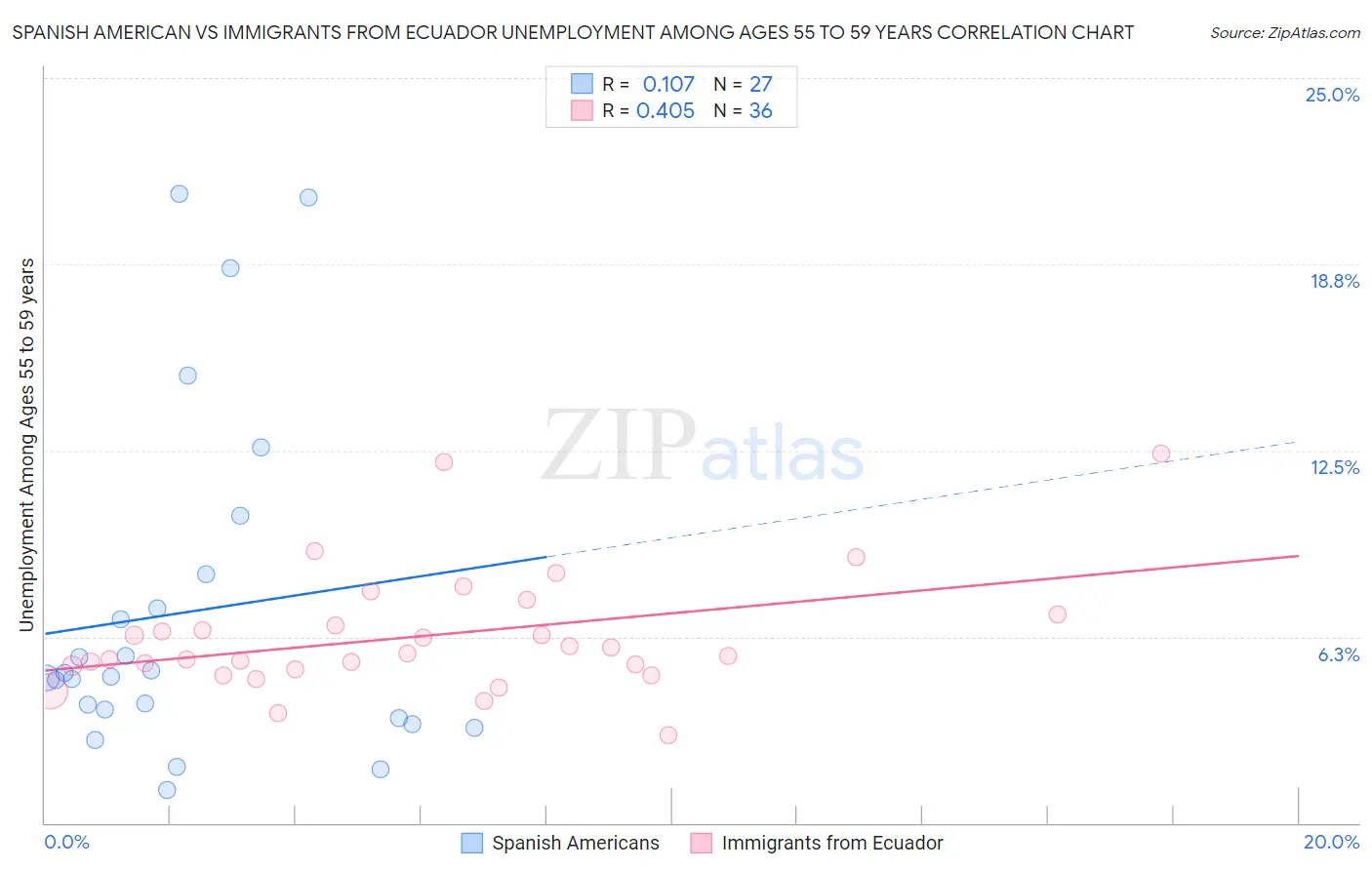 Spanish American vs Immigrants from Ecuador Unemployment Among Ages 55 to 59 years