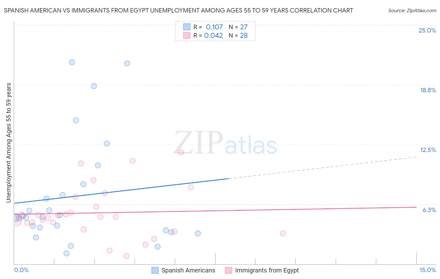 Spanish American vs Immigrants from Egypt Unemployment Among Ages 55 to 59 years