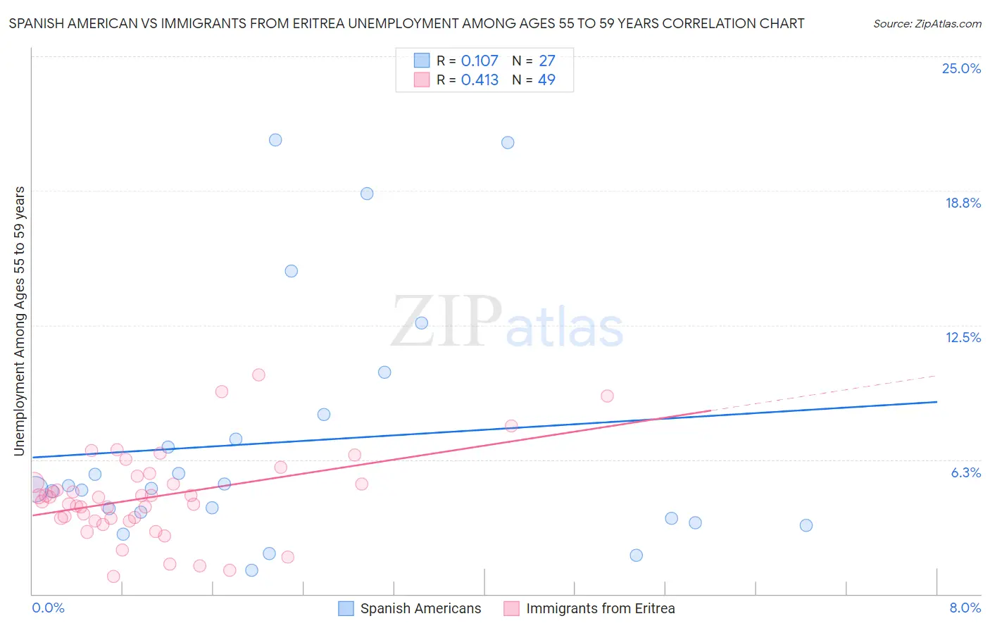 Spanish American vs Immigrants from Eritrea Unemployment Among Ages 55 to 59 years