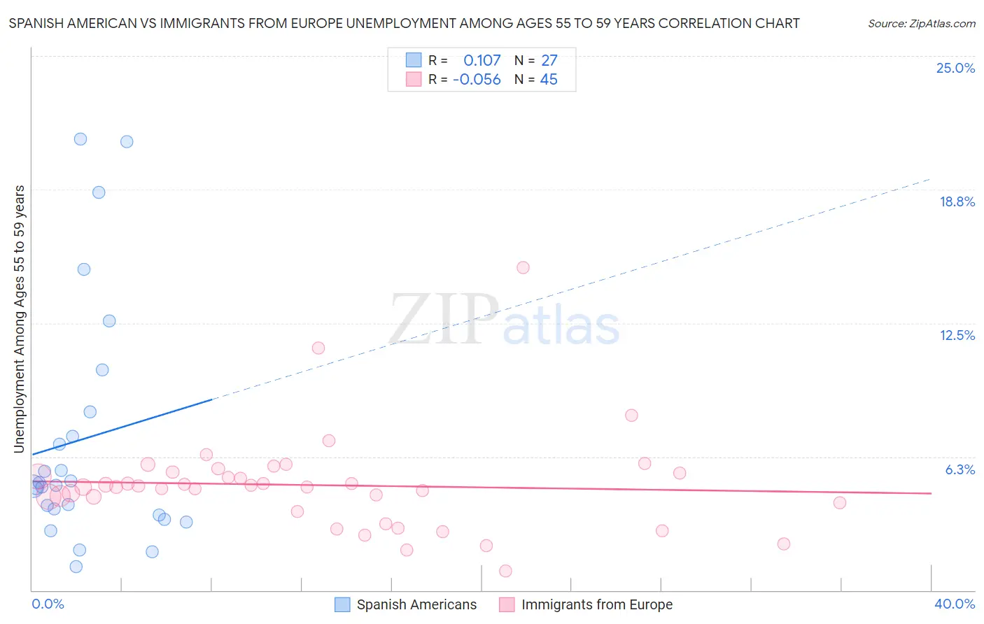 Spanish American vs Immigrants from Europe Unemployment Among Ages 55 to 59 years