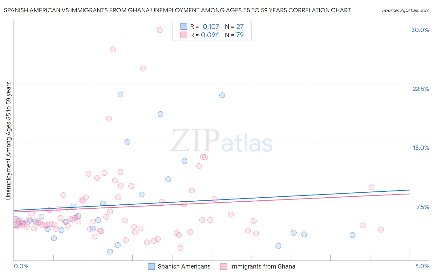 Spanish American vs Immigrants from Ghana Unemployment Among Ages 55 to 59 years