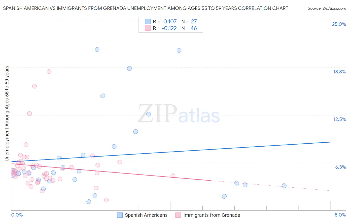 Spanish American vs Immigrants from Grenada Unemployment Among Ages 55 to 59 years