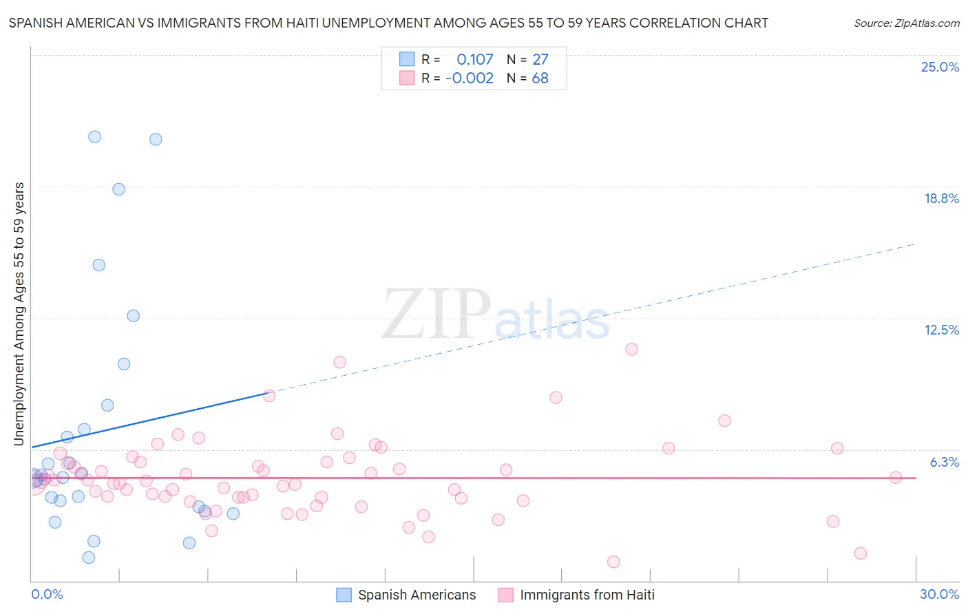 Spanish American vs Immigrants from Haiti Unemployment Among Ages 55 to 59 years