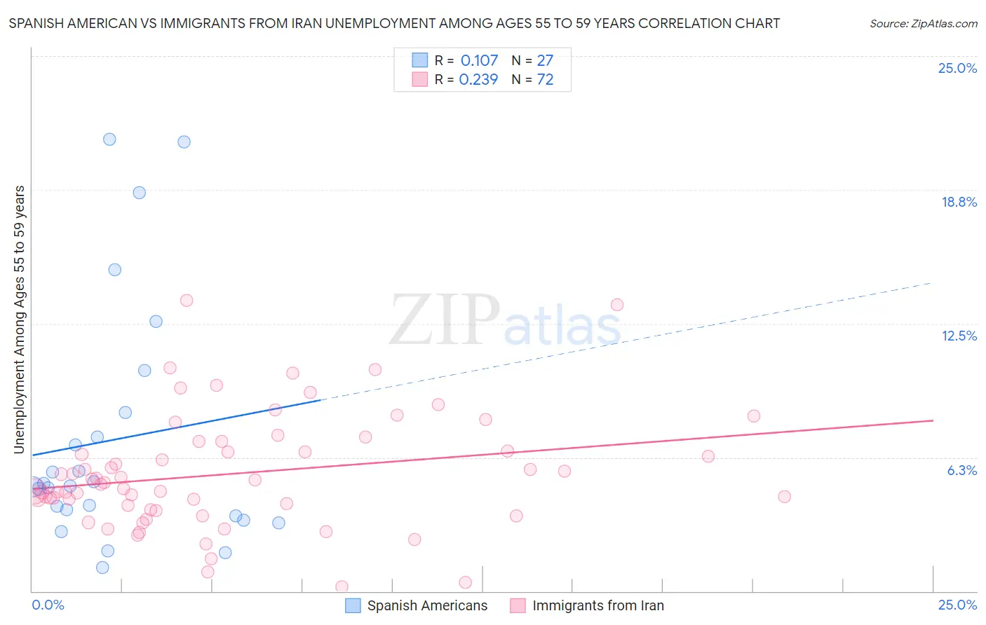 Spanish American vs Immigrants from Iran Unemployment Among Ages 55 to 59 years