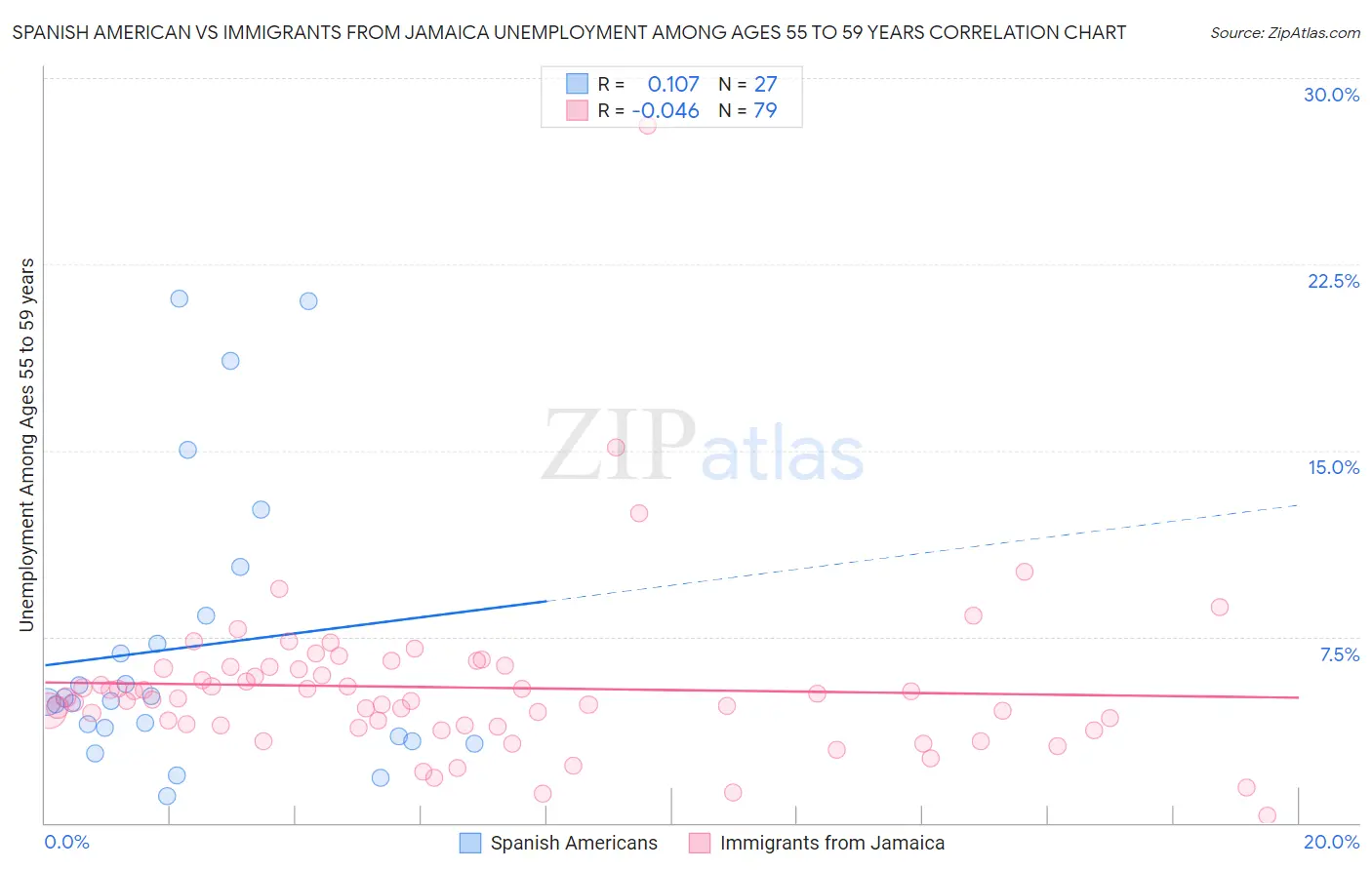 Spanish American vs Immigrants from Jamaica Unemployment Among Ages 55 to 59 years