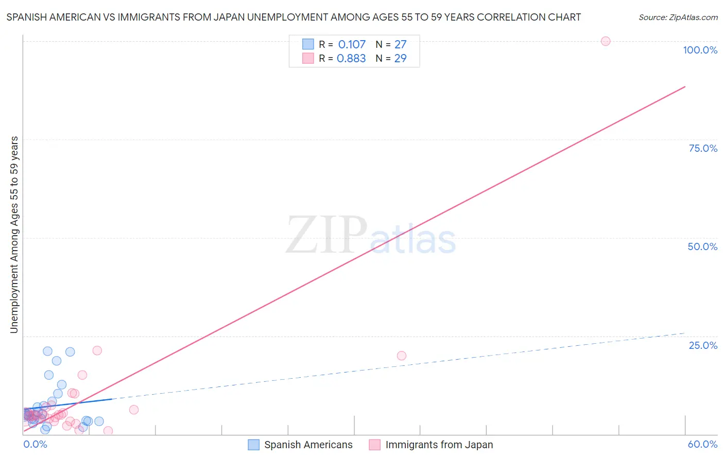 Spanish American vs Immigrants from Japan Unemployment Among Ages 55 to 59 years