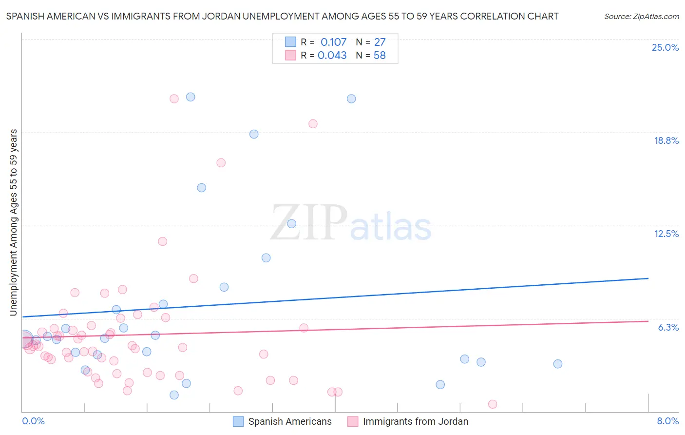 Spanish American vs Immigrants from Jordan Unemployment Among Ages 55 to 59 years