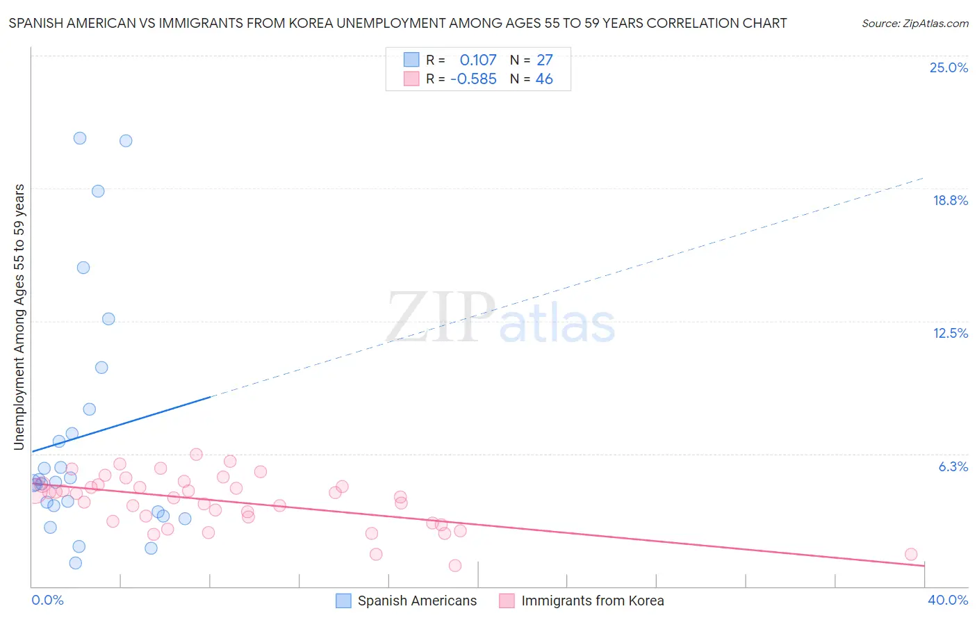 Spanish American vs Immigrants from Korea Unemployment Among Ages 55 to 59 years