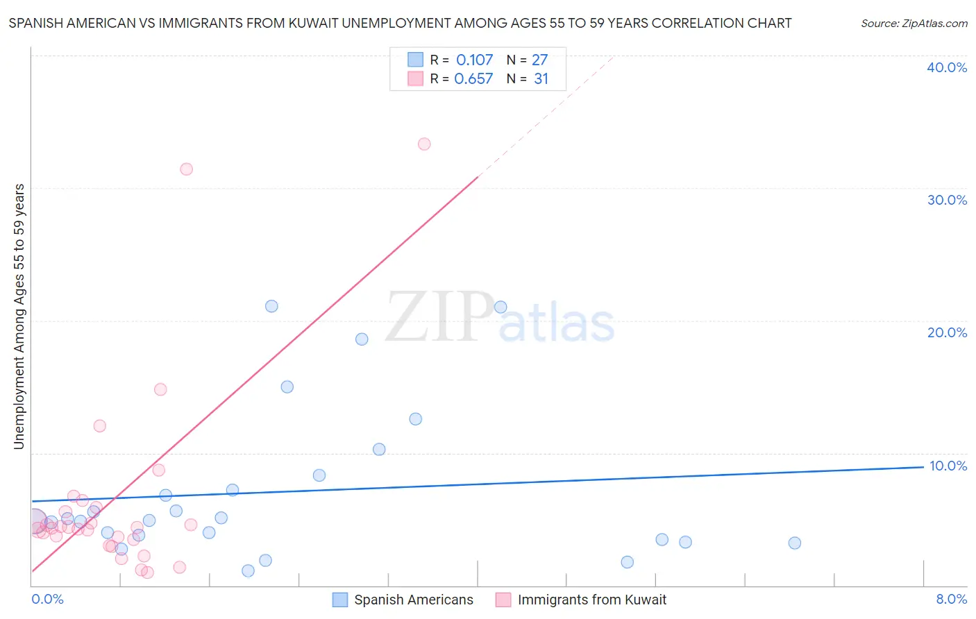 Spanish American vs Immigrants from Kuwait Unemployment Among Ages 55 to 59 years