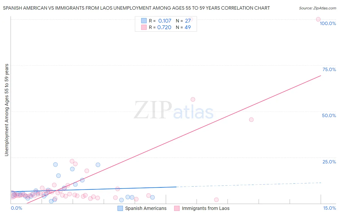 Spanish American vs Immigrants from Laos Unemployment Among Ages 55 to 59 years