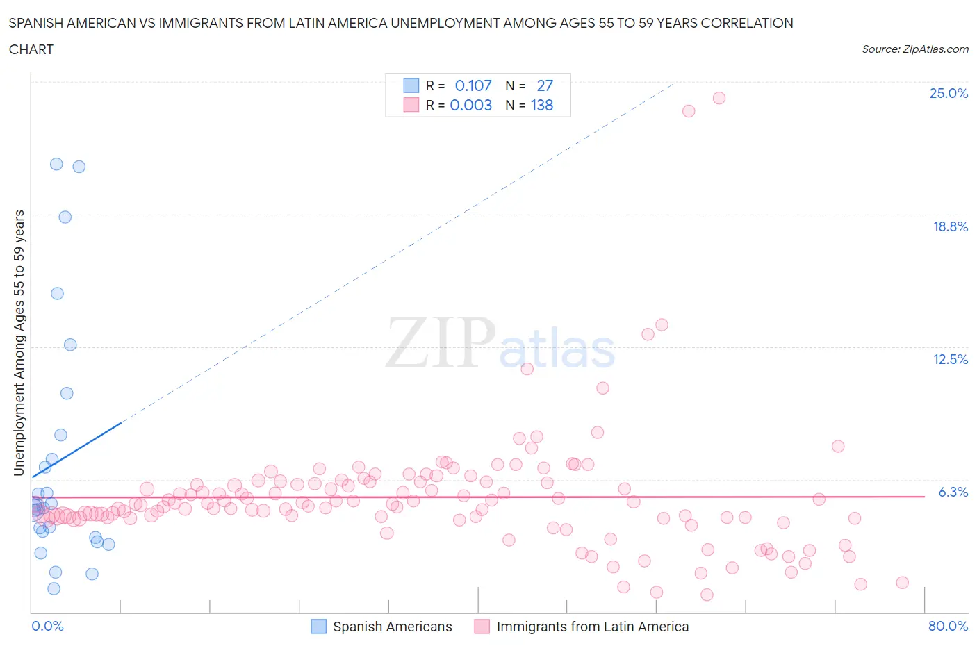 Spanish American vs Immigrants from Latin America Unemployment Among Ages 55 to 59 years