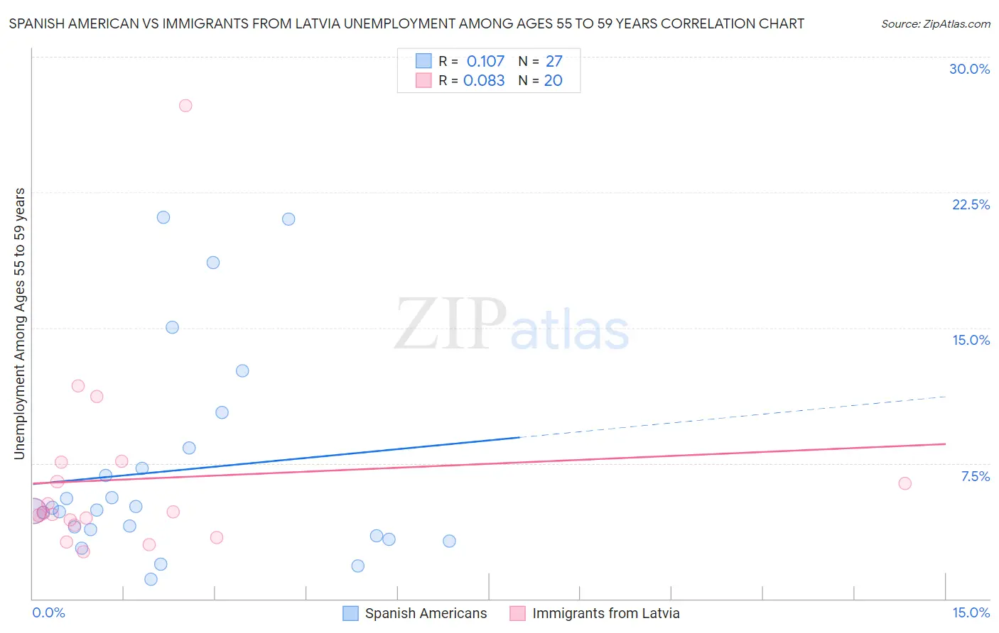 Spanish American vs Immigrants from Latvia Unemployment Among Ages 55 to 59 years