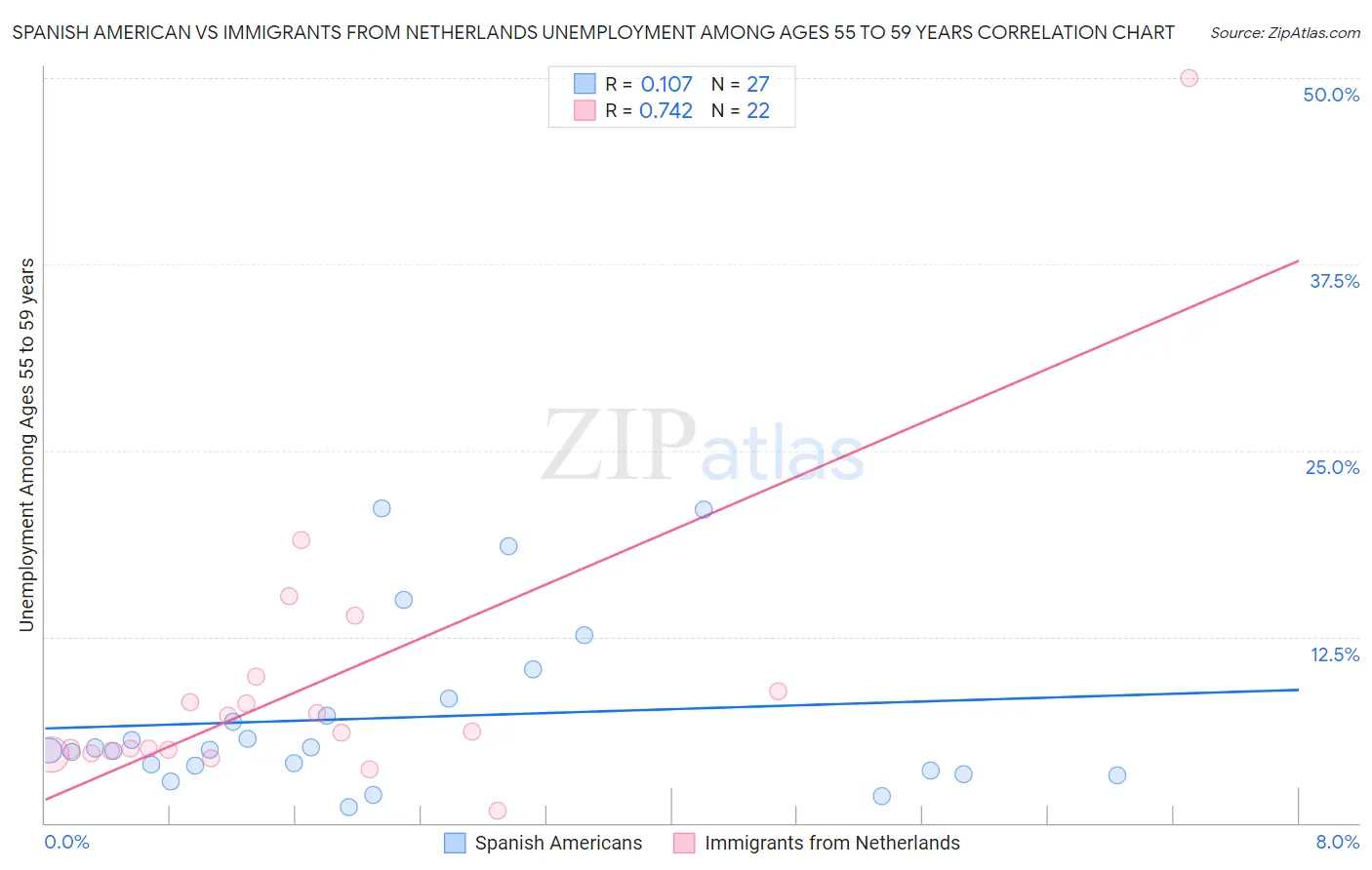 Spanish American vs Immigrants from Netherlands Unemployment Among Ages 55 to 59 years