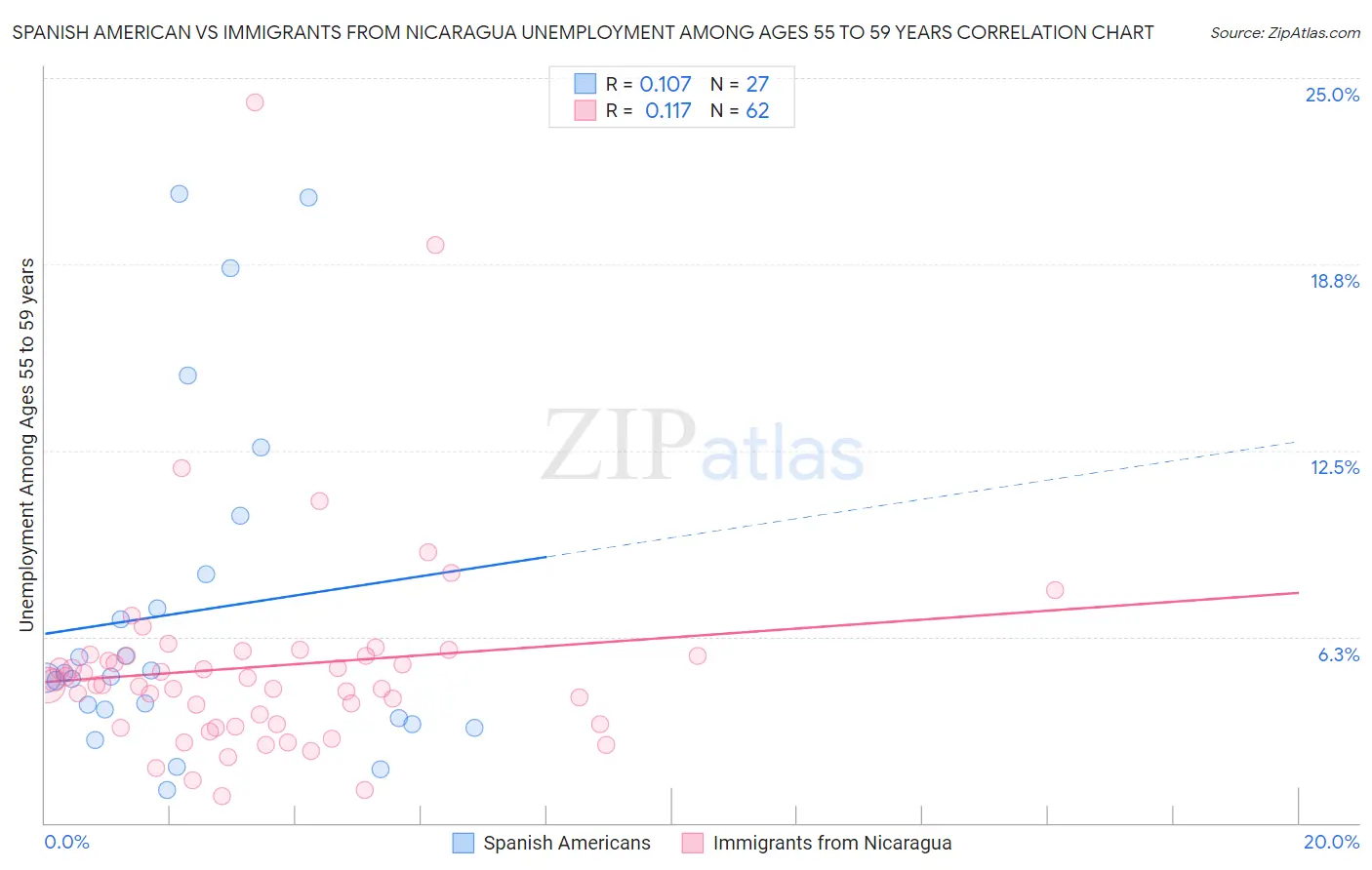 Spanish American vs Immigrants from Nicaragua Unemployment Among Ages 55 to 59 years