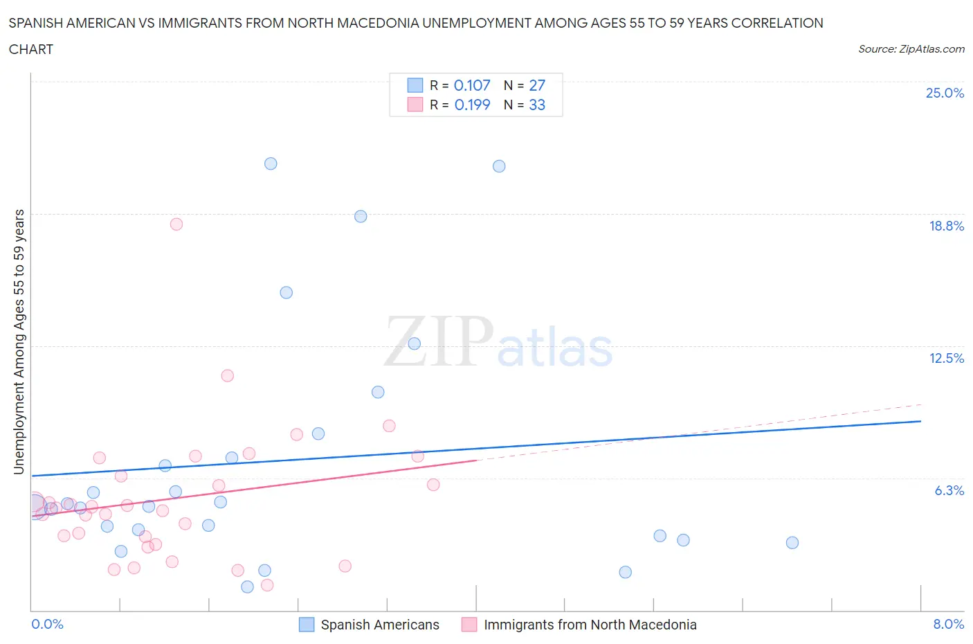 Spanish American vs Immigrants from North Macedonia Unemployment Among Ages 55 to 59 years