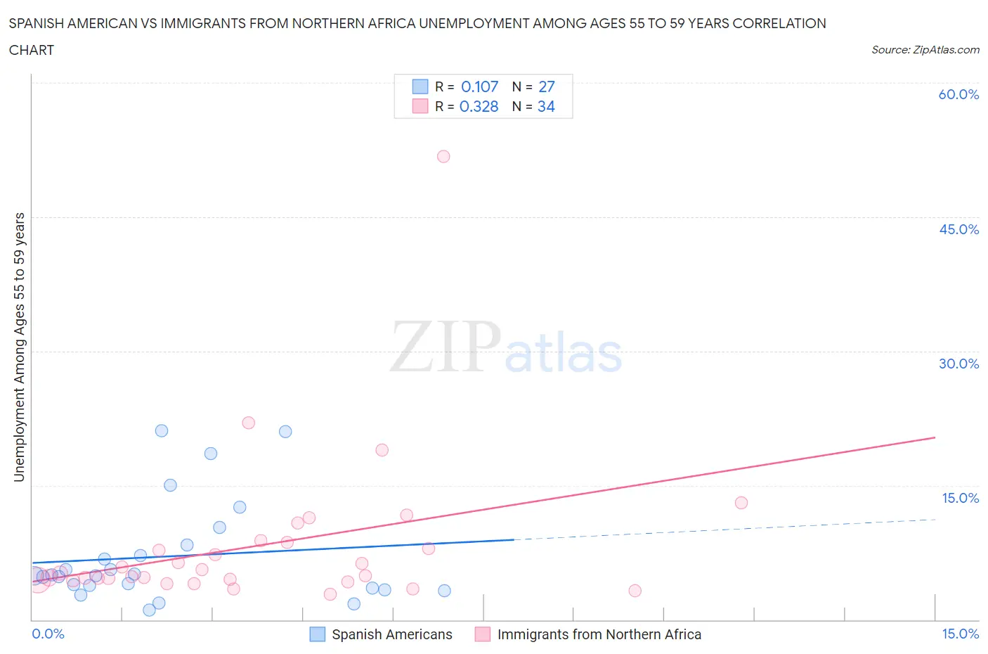 Spanish American vs Immigrants from Northern Africa Unemployment Among Ages 55 to 59 years