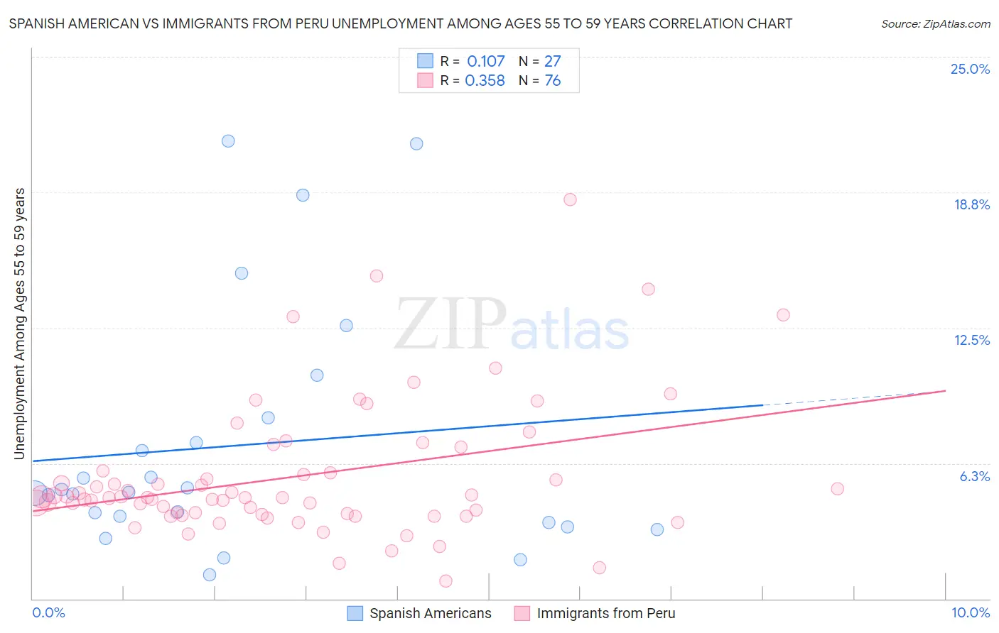 Spanish American vs Immigrants from Peru Unemployment Among Ages 55 to 59 years