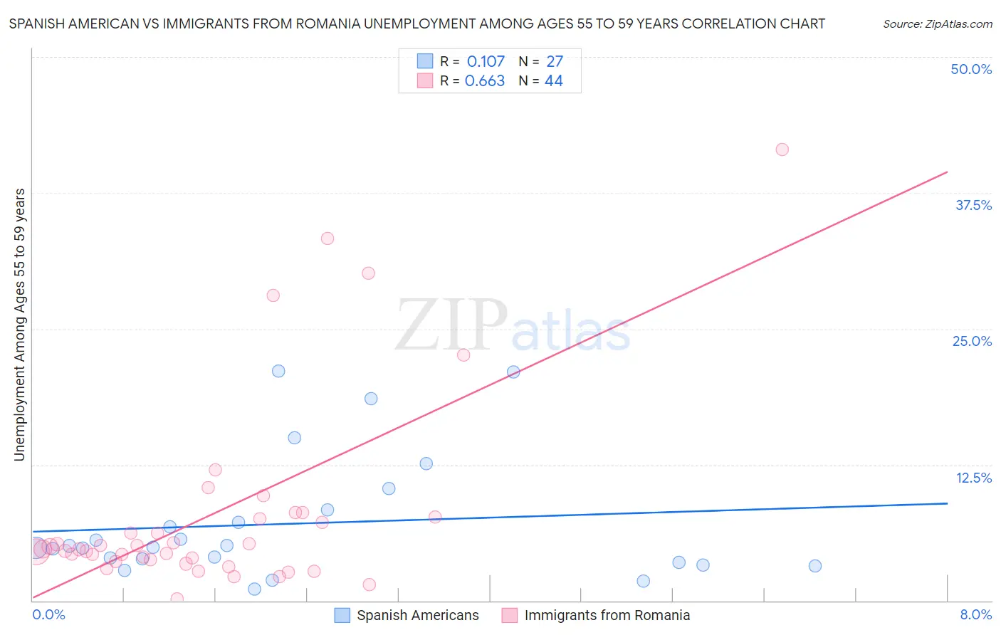 Spanish American vs Immigrants from Romania Unemployment Among Ages 55 to 59 years