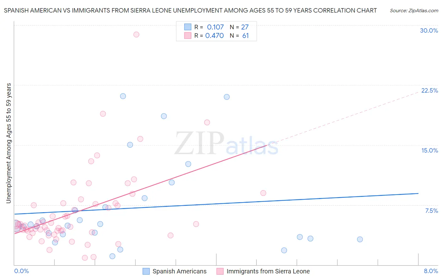 Spanish American vs Immigrants from Sierra Leone Unemployment Among Ages 55 to 59 years