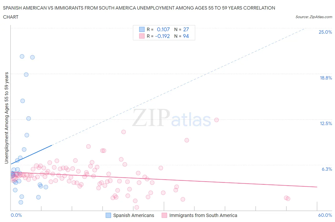 Spanish American vs Immigrants from South America Unemployment Among Ages 55 to 59 years