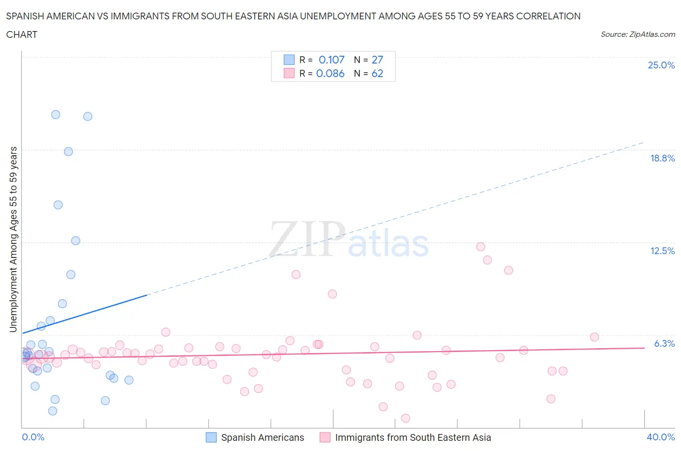 Spanish American vs Immigrants from South Eastern Asia Unemployment Among Ages 55 to 59 years