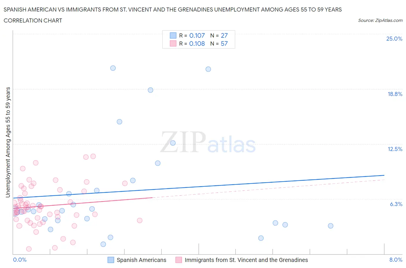 Spanish American vs Immigrants from St. Vincent and the Grenadines Unemployment Among Ages 55 to 59 years