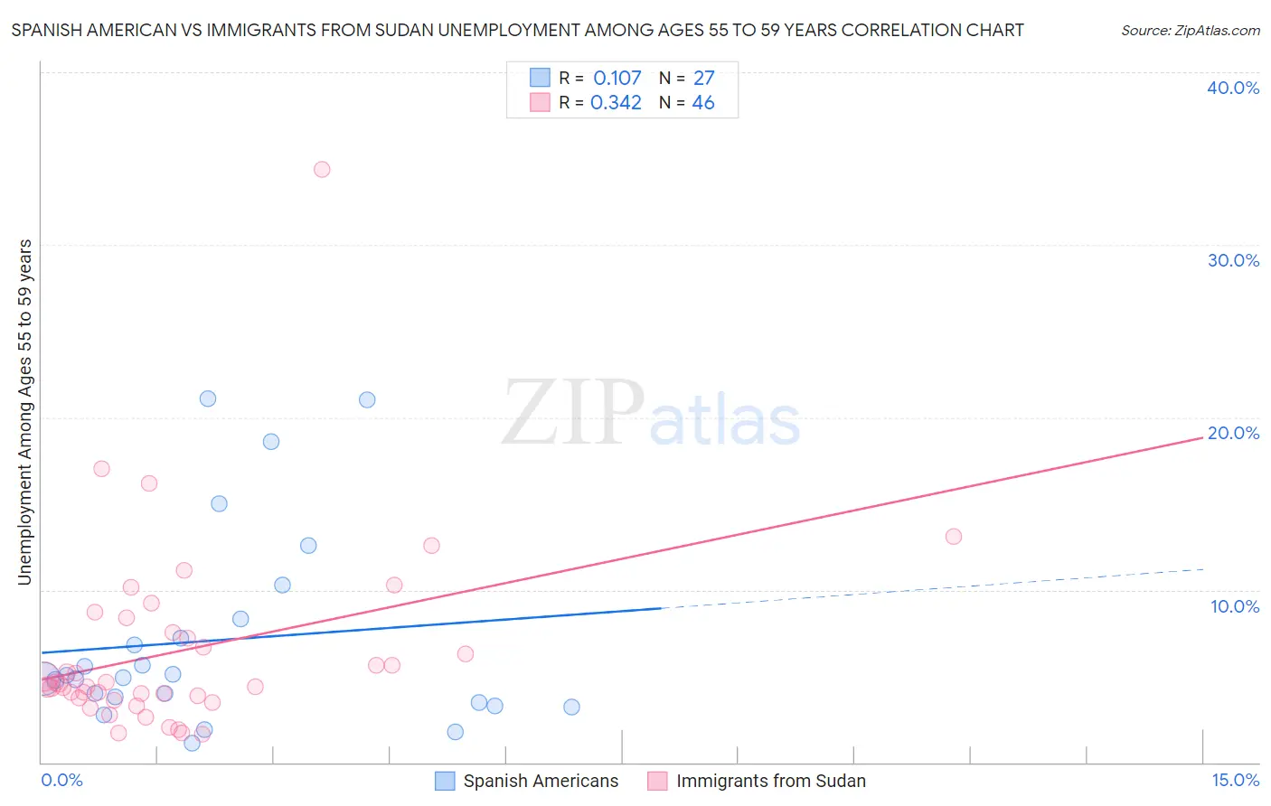 Spanish American vs Immigrants from Sudan Unemployment Among Ages 55 to 59 years