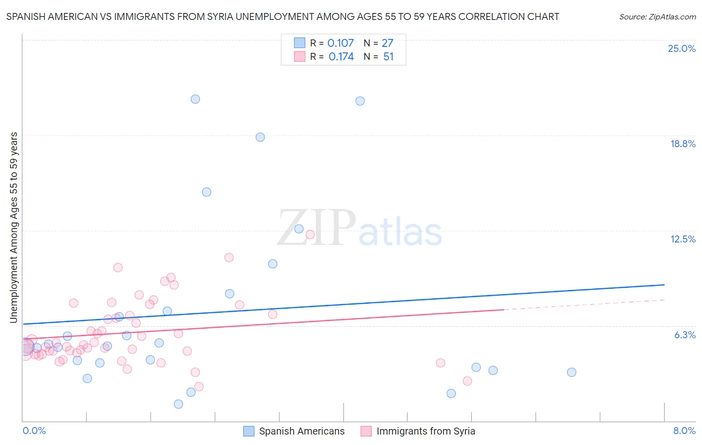 Spanish American vs Immigrants from Syria Unemployment Among Ages 55 to 59 years